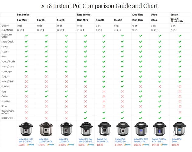 Ultimate 2018 Instant Pot Comparison Guide - Instant Pot Love